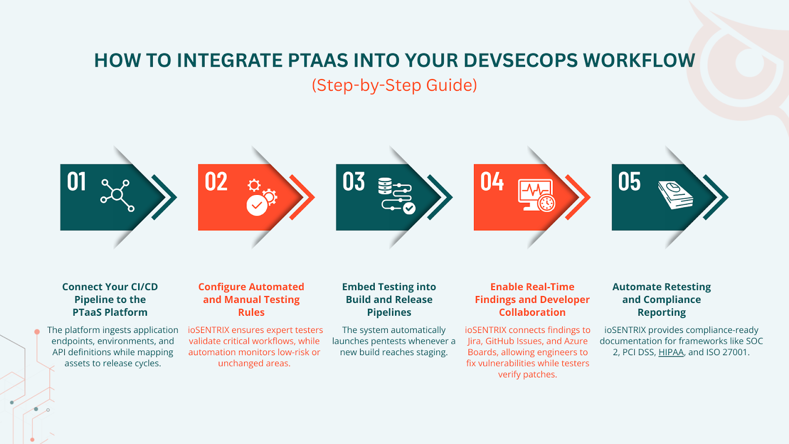 How to Integrate PTaaS into DevSecOps Workflow