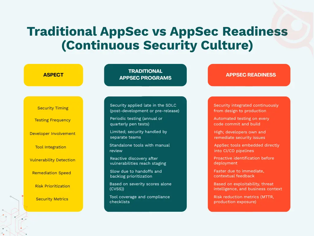 Traditional AppSec vs AppSec Readiness