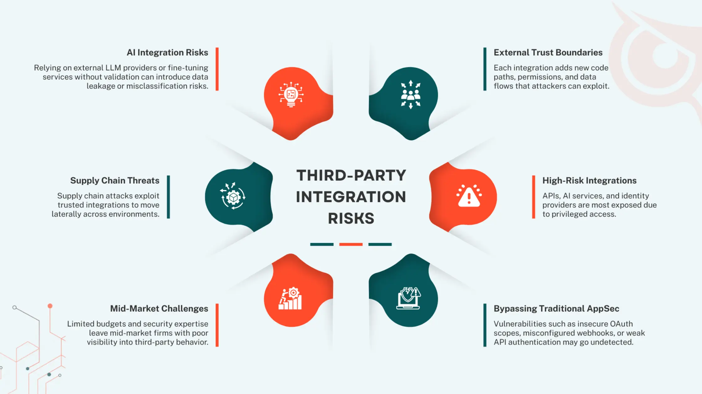 Third-party Integration Risks