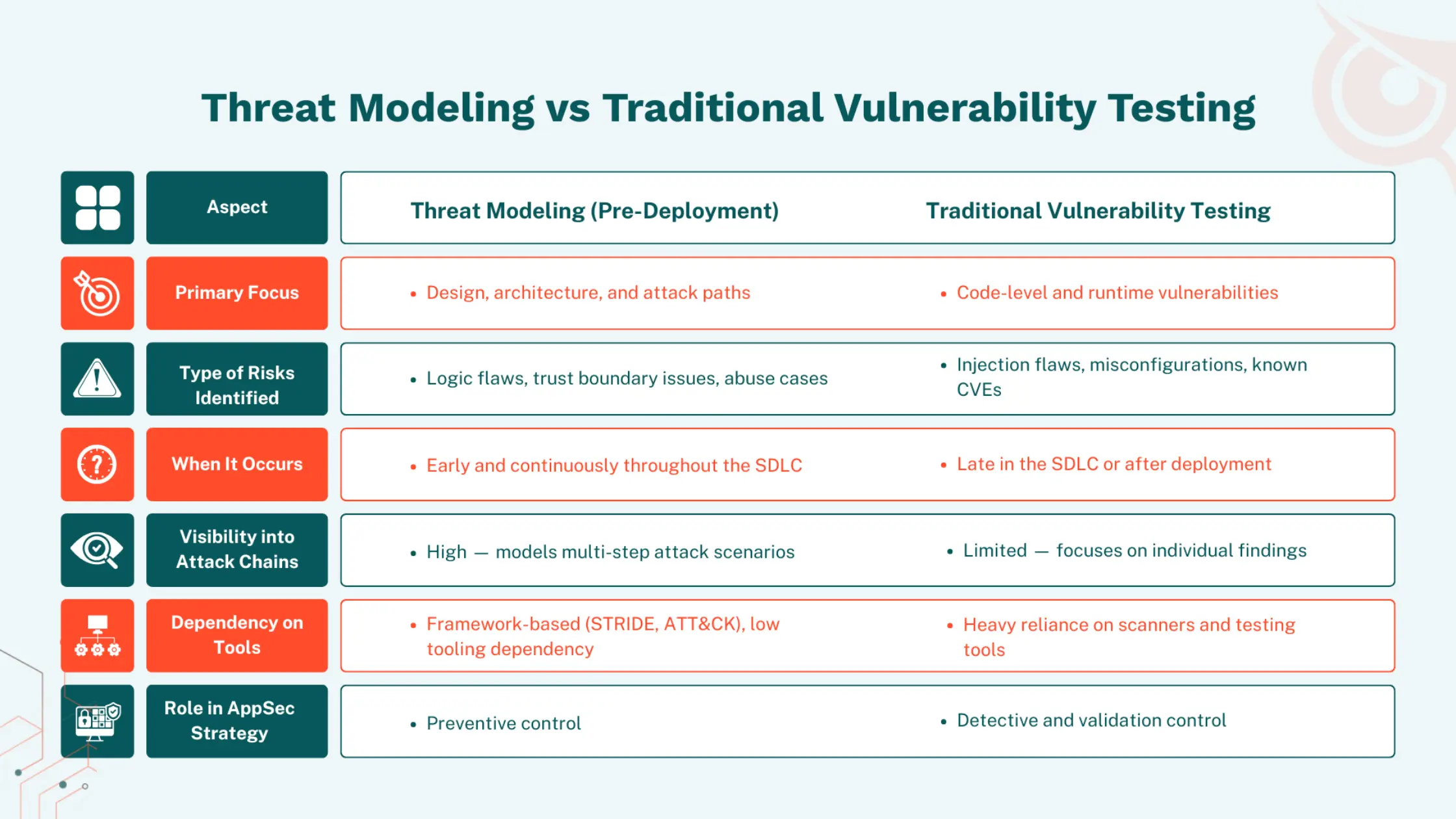 Threat Modeling vs Traditional Penetration Testing