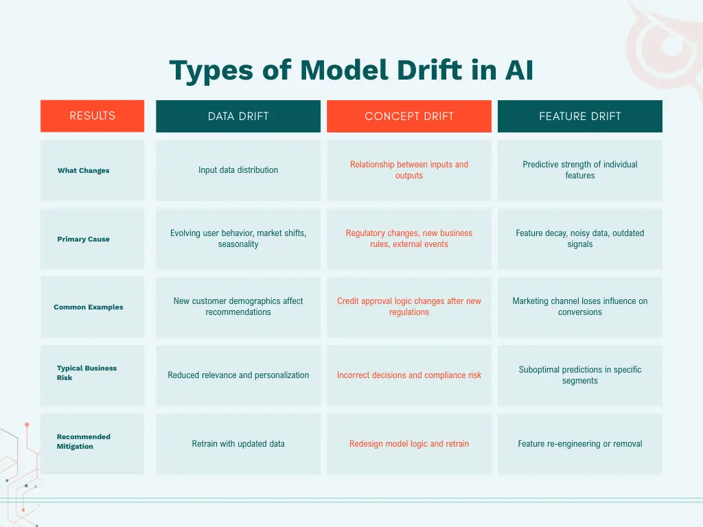 Types of Model Drift in AI Models