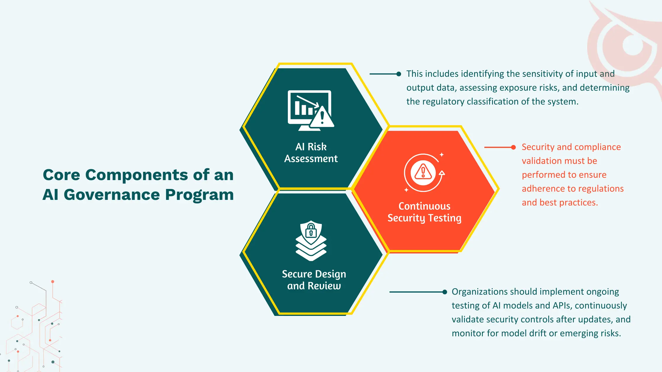 Core Components of AI Governance Program
