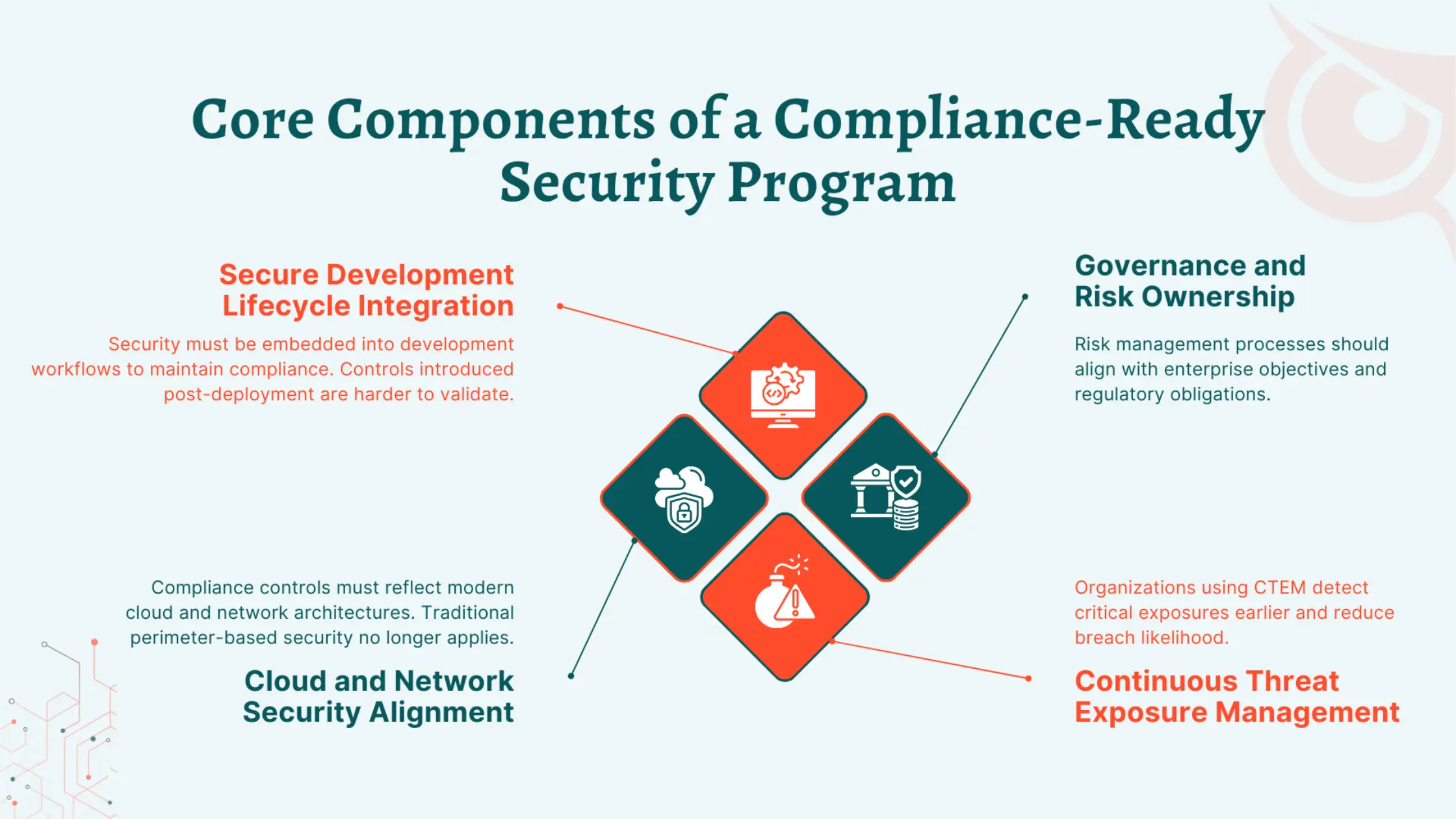 Core Components of Compliance-ready Program