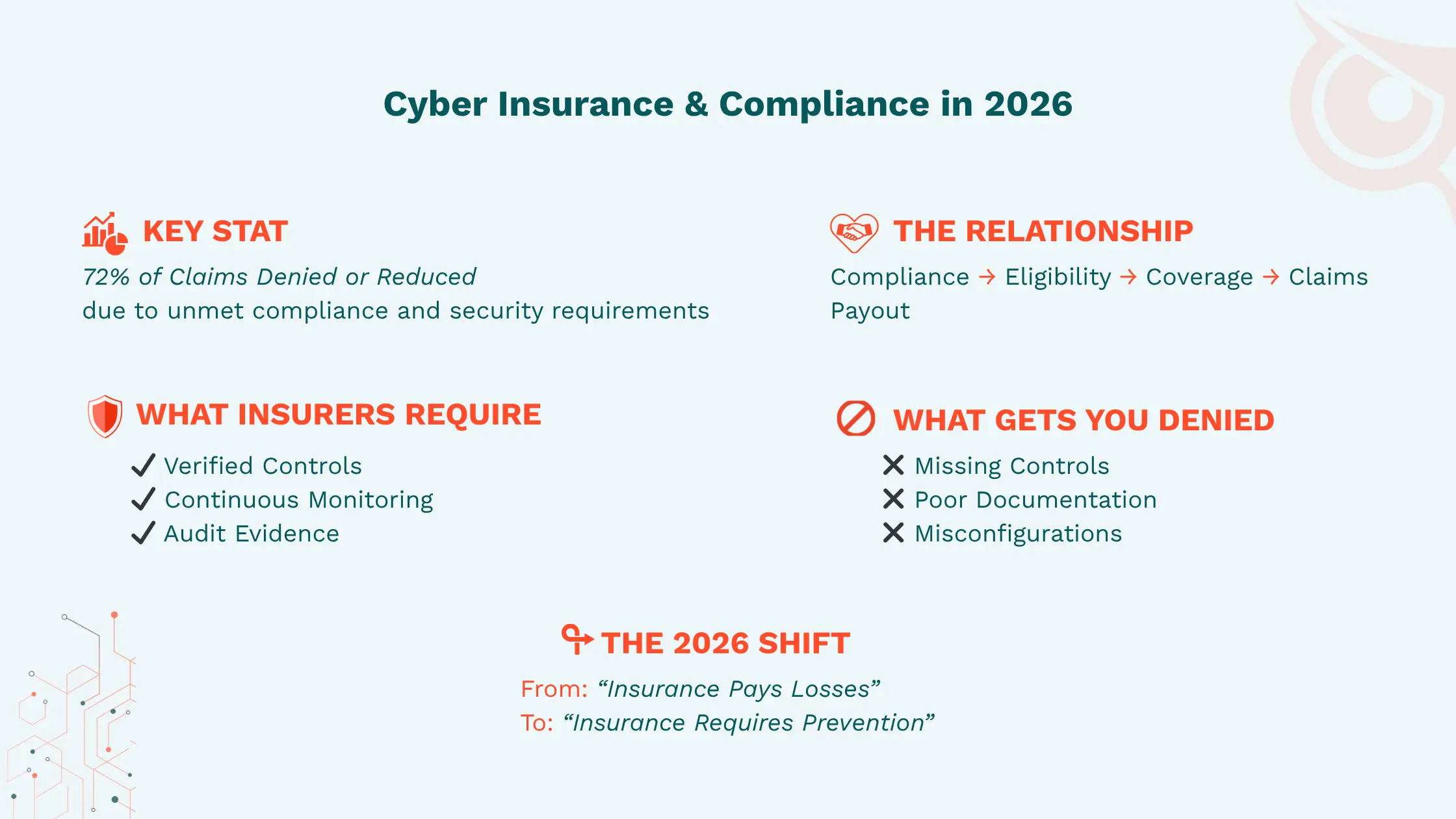 Cyber Insurance and Compliance in 2026