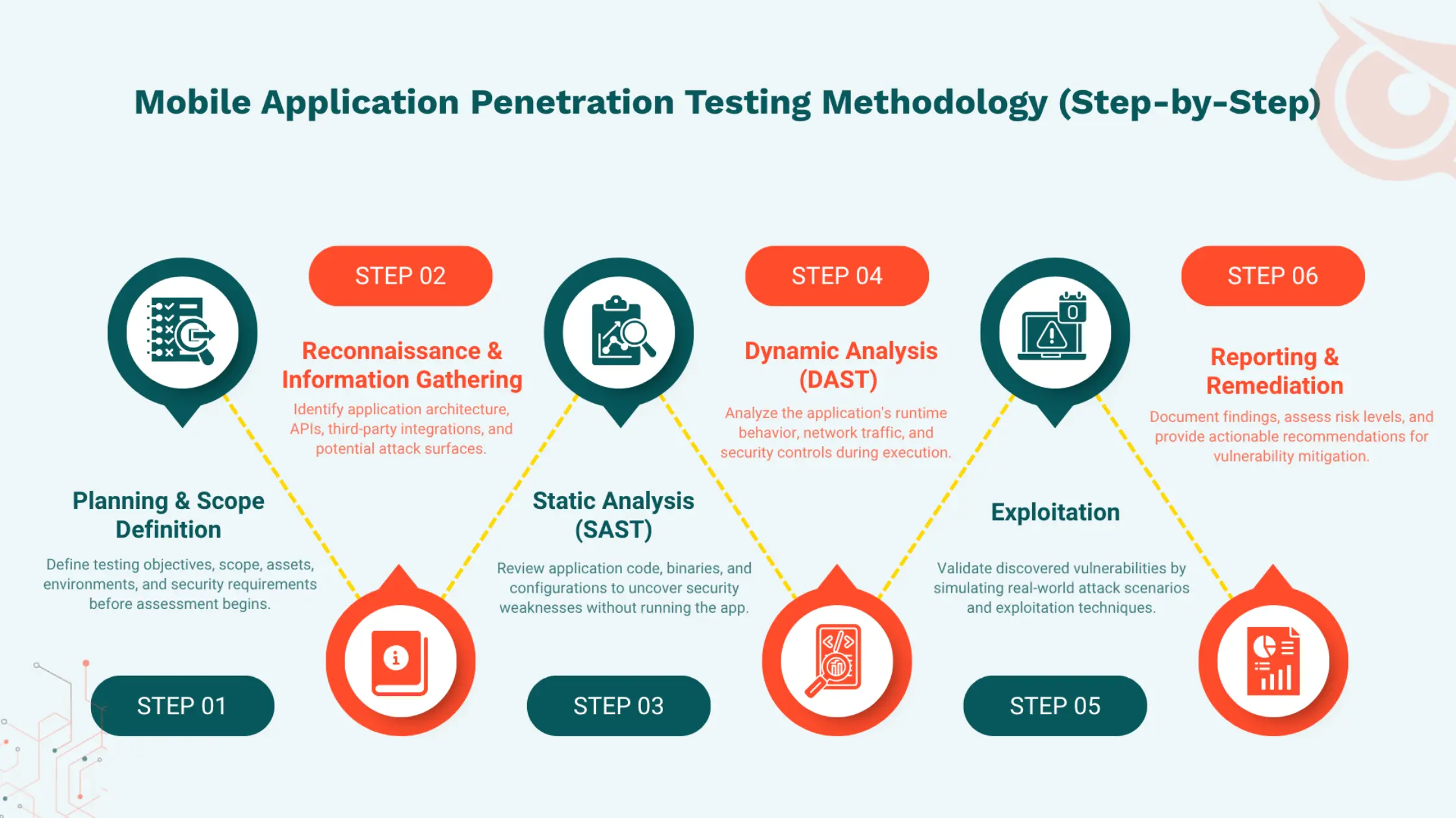 Mobile Application Penetration Testing Methodology