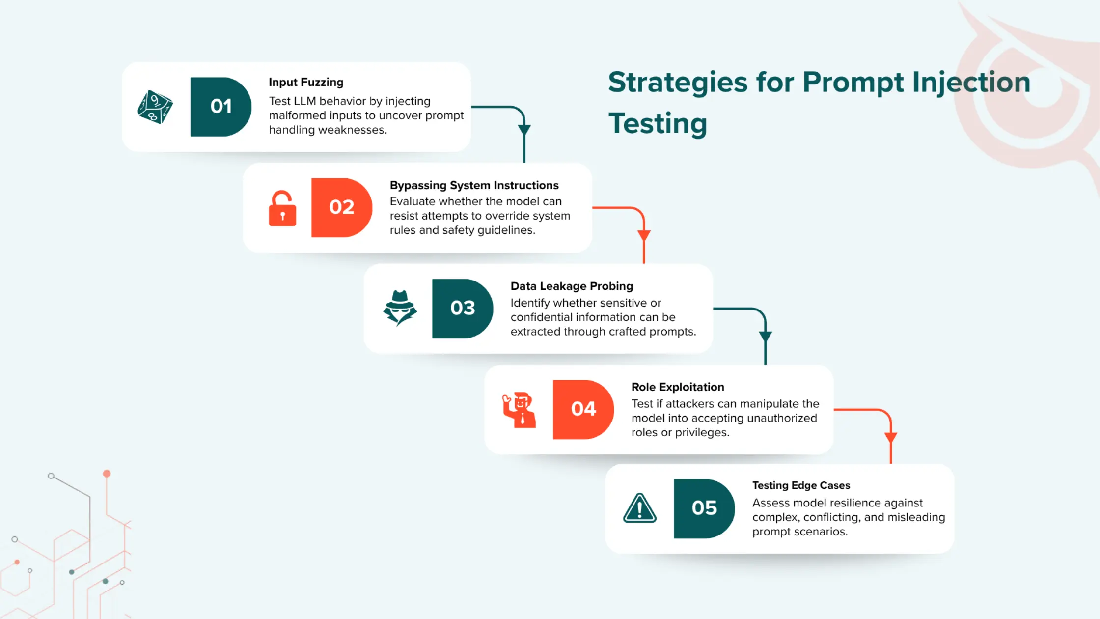 Strategies for Prompt Injection Testing