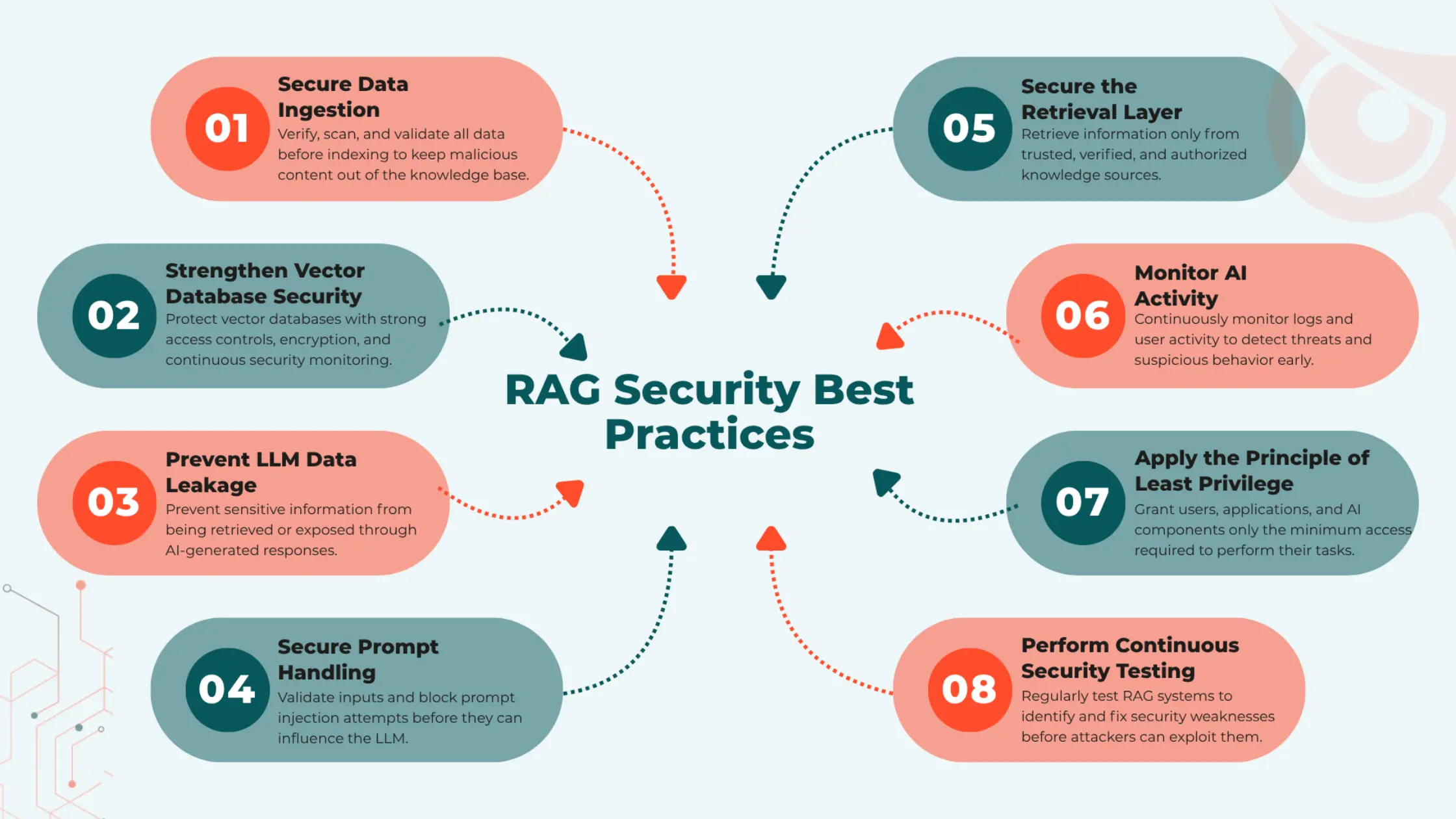 RAG Security best practices