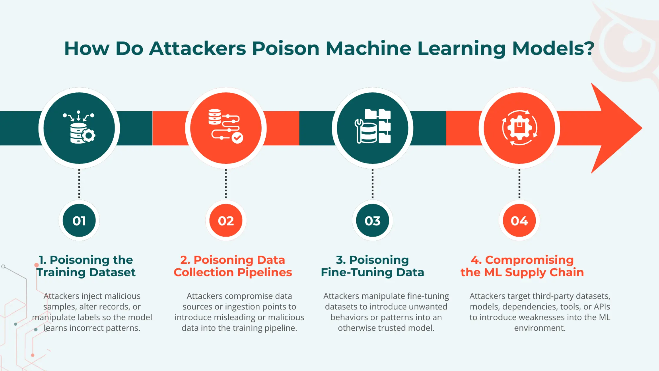 Data Poisoning and Machine Learning