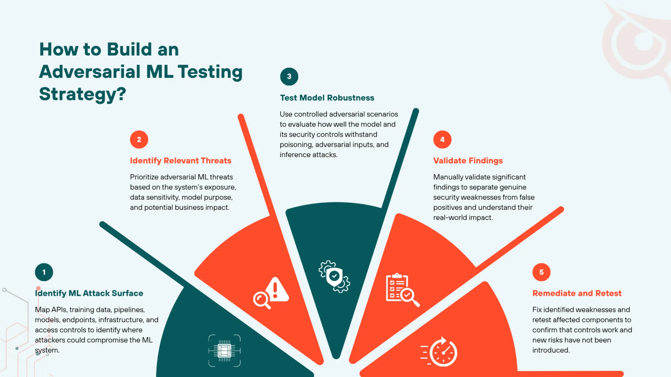 Adversarial ML Testing Strategy