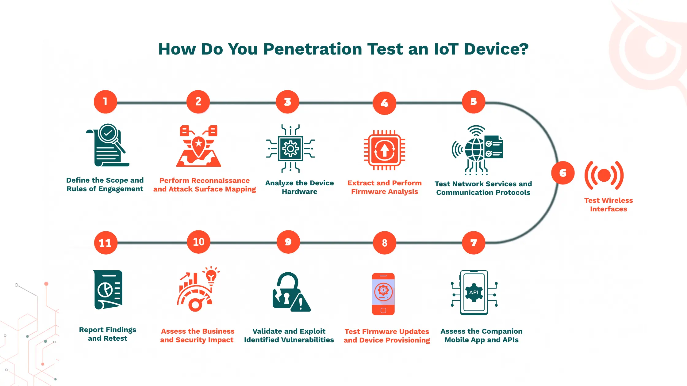 How to Penetration Test an IoT Device