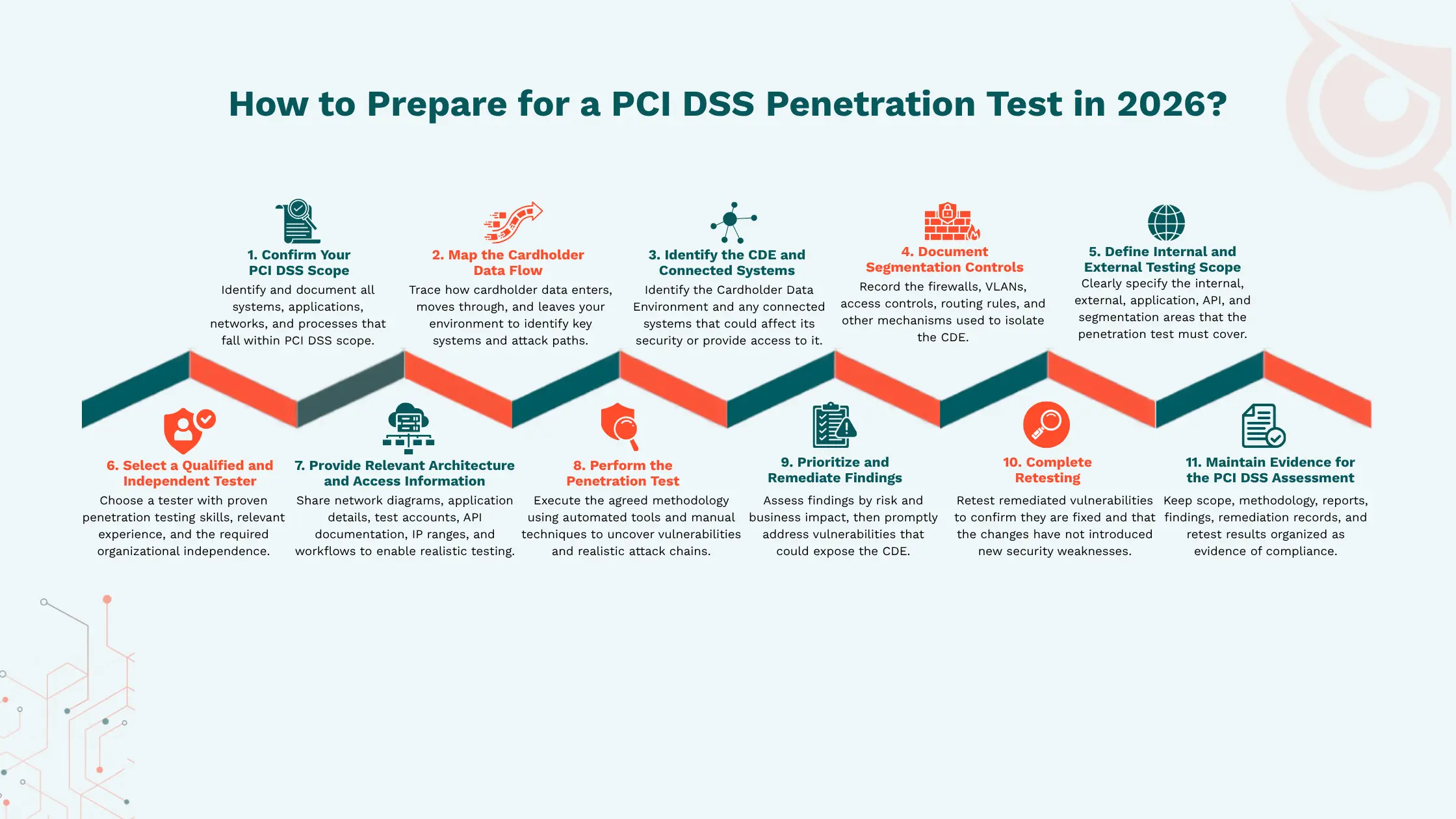 How to prepare for PCIDSS pentest in 2026