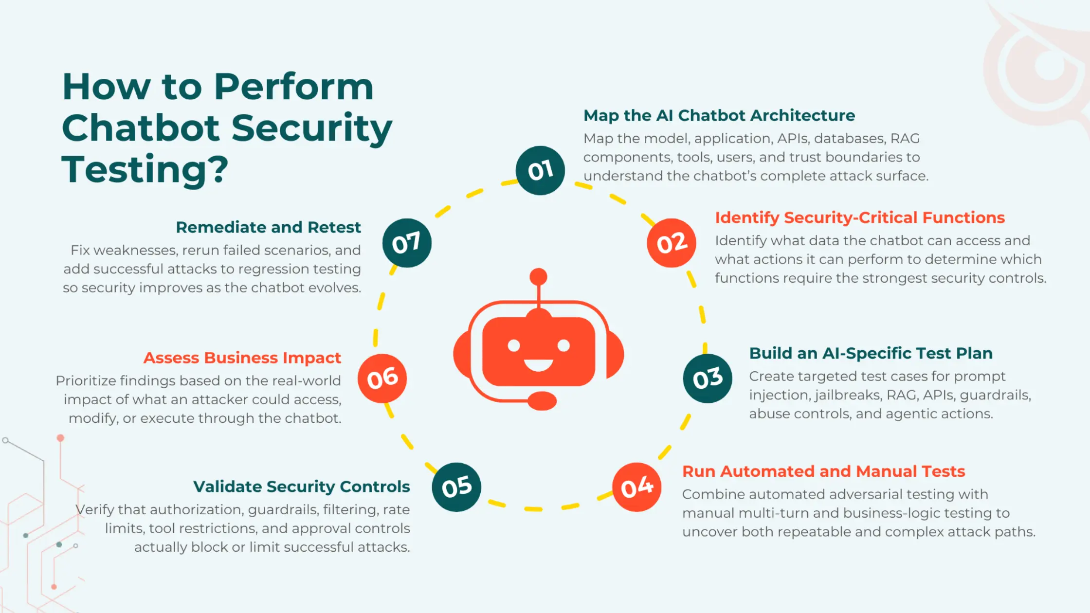 How to Perform Chatbot Security Testing
