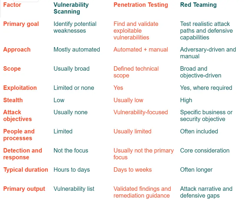 Red Teaming vs Penetration Testing