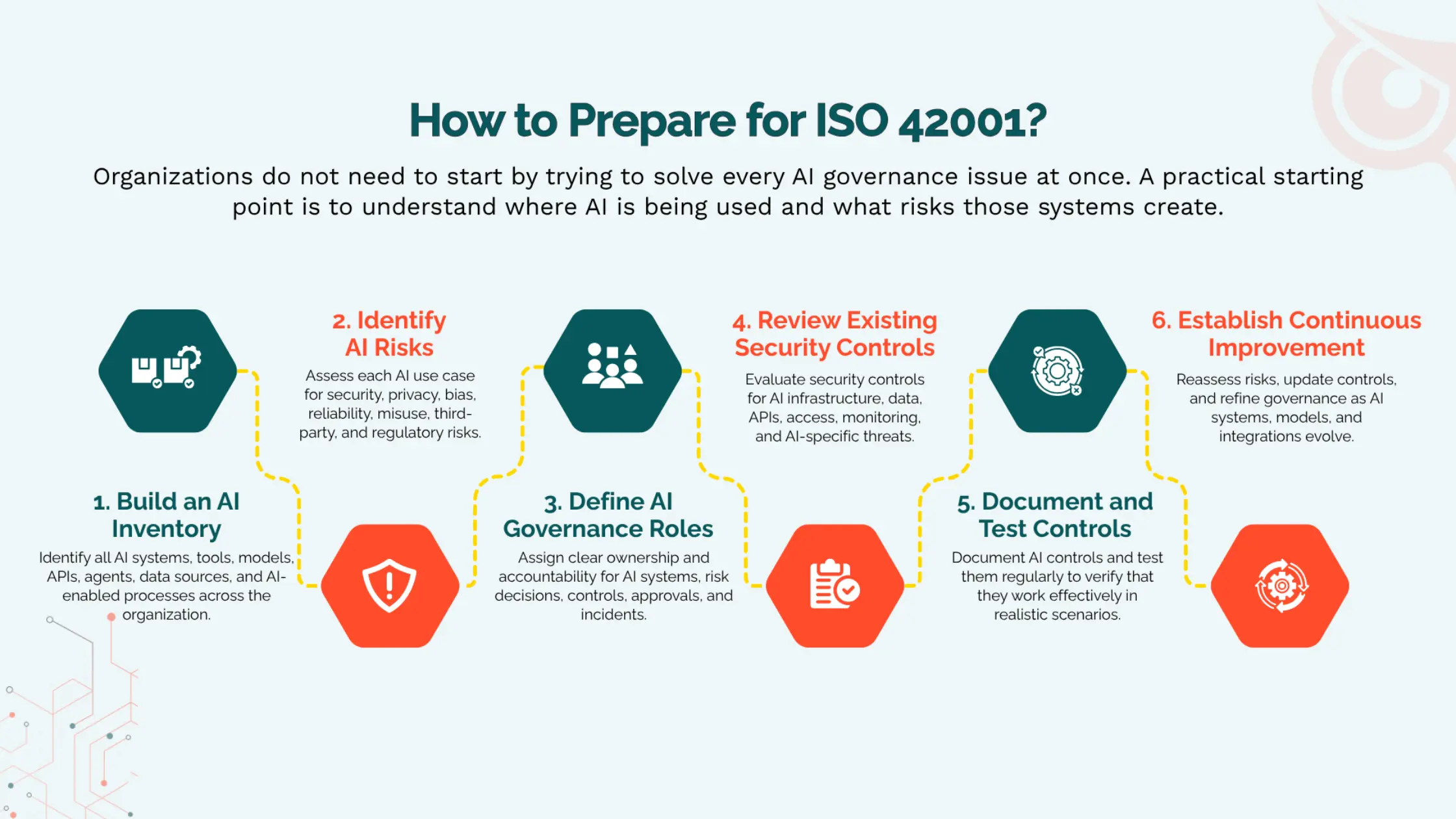 How to Prepare for ISO 42001
