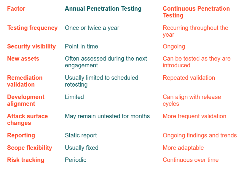Annual Peneration Tsting vs Continuous Penetration Testing