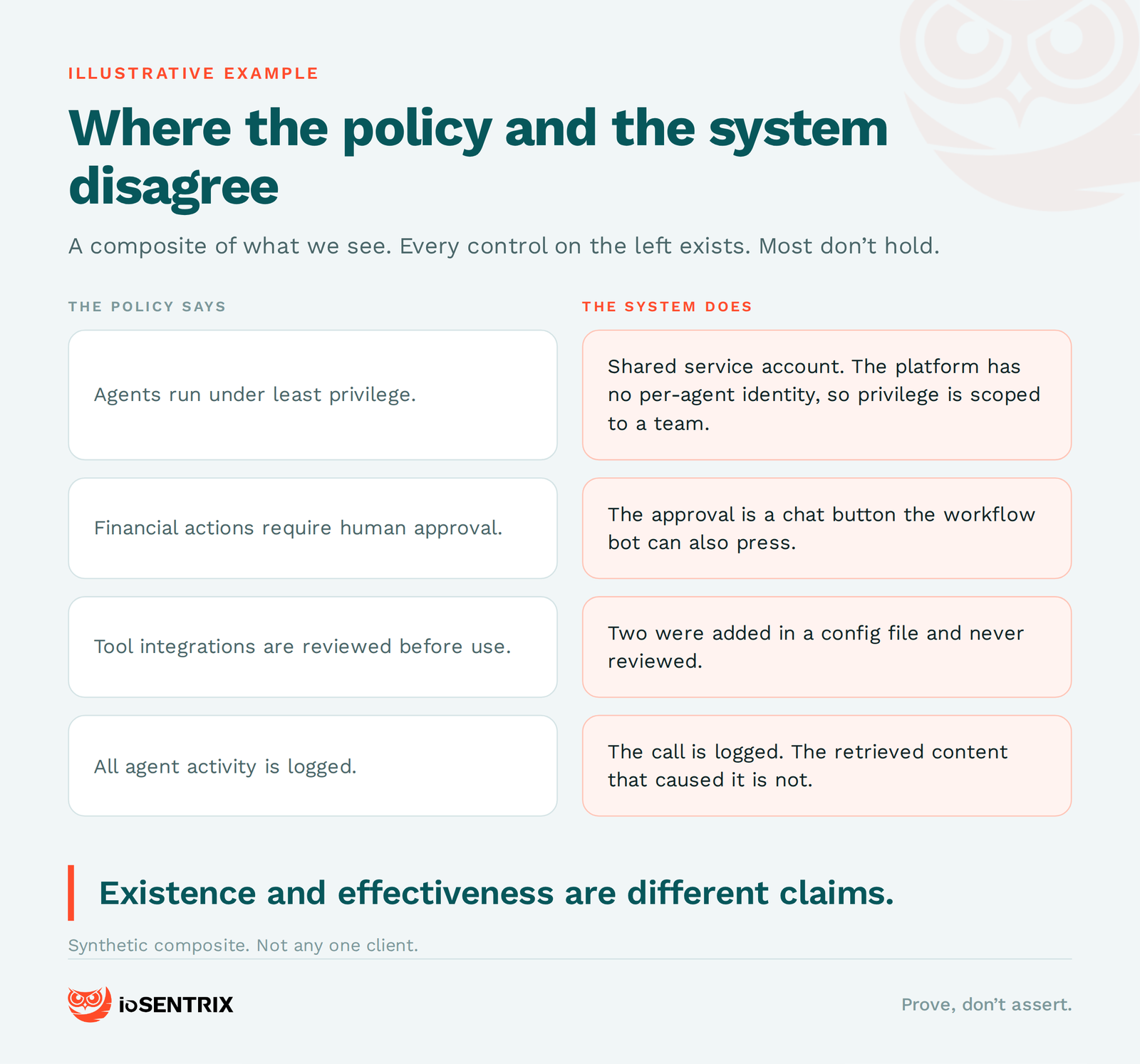 Where an AI policy and the running system disagree, an illustrative composite