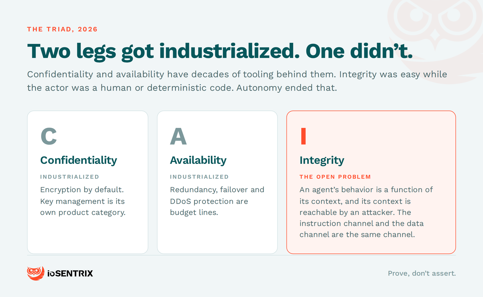 The CIA triad in 2026: confidentiality and availability are industrialized, integrity is the open problem