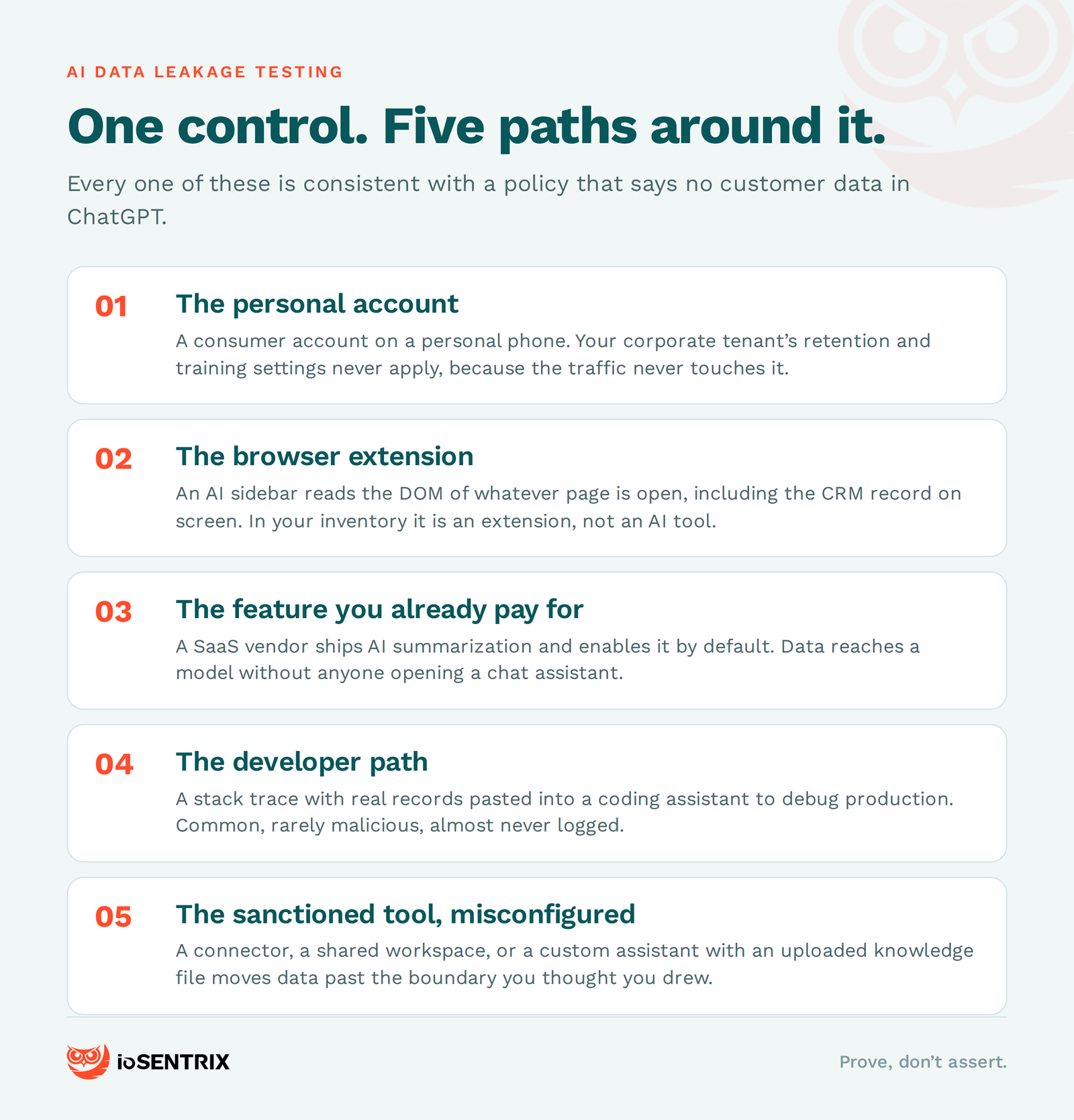 Five paths customer data takes around an AI policy: personal account, browser extension, embedded SaaS feature, developer path, misconfigured sanctioned tool