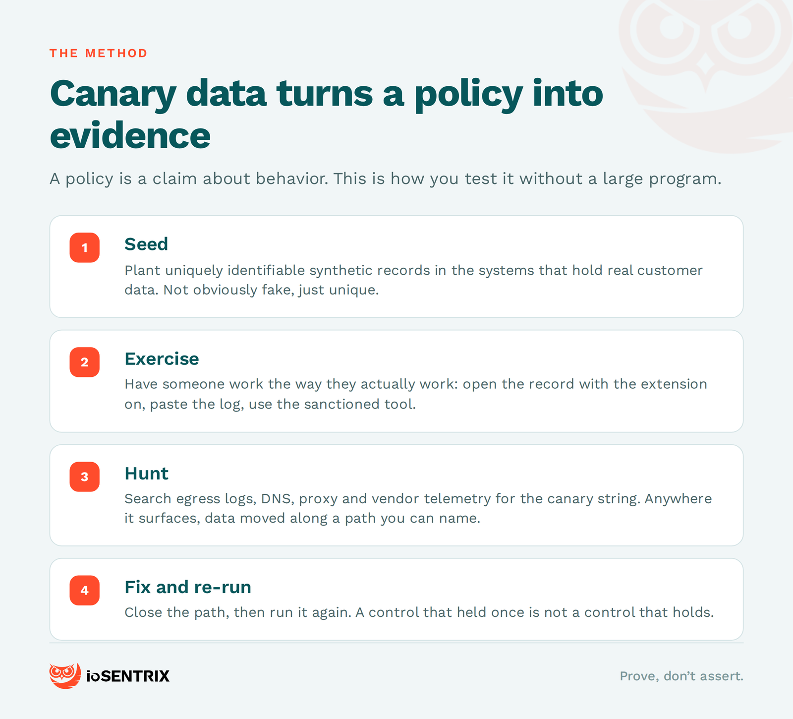 The canary data method: seed, exercise, hunt, fix and re-run