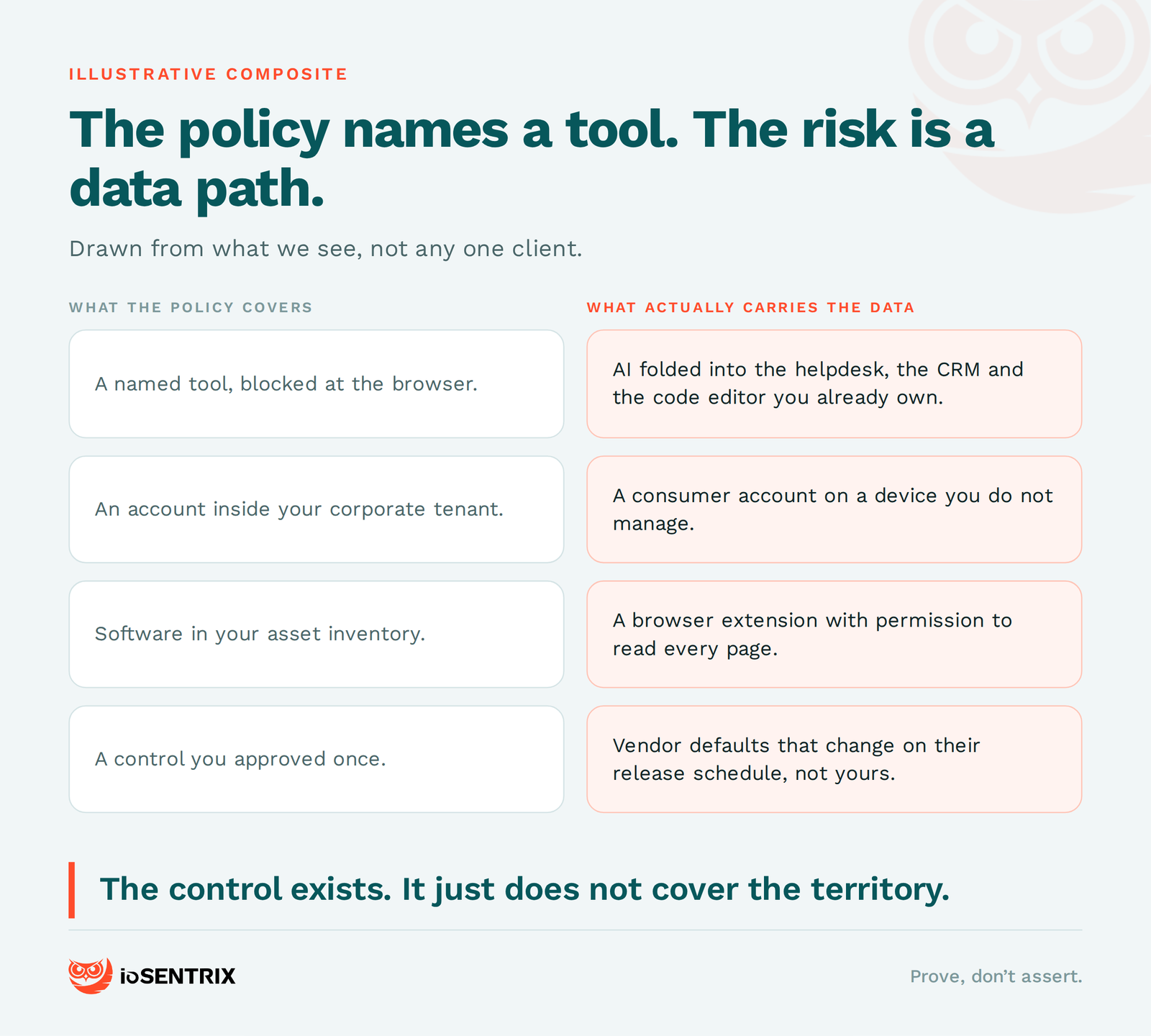 What the AI policy covers versus what actually carries customer data