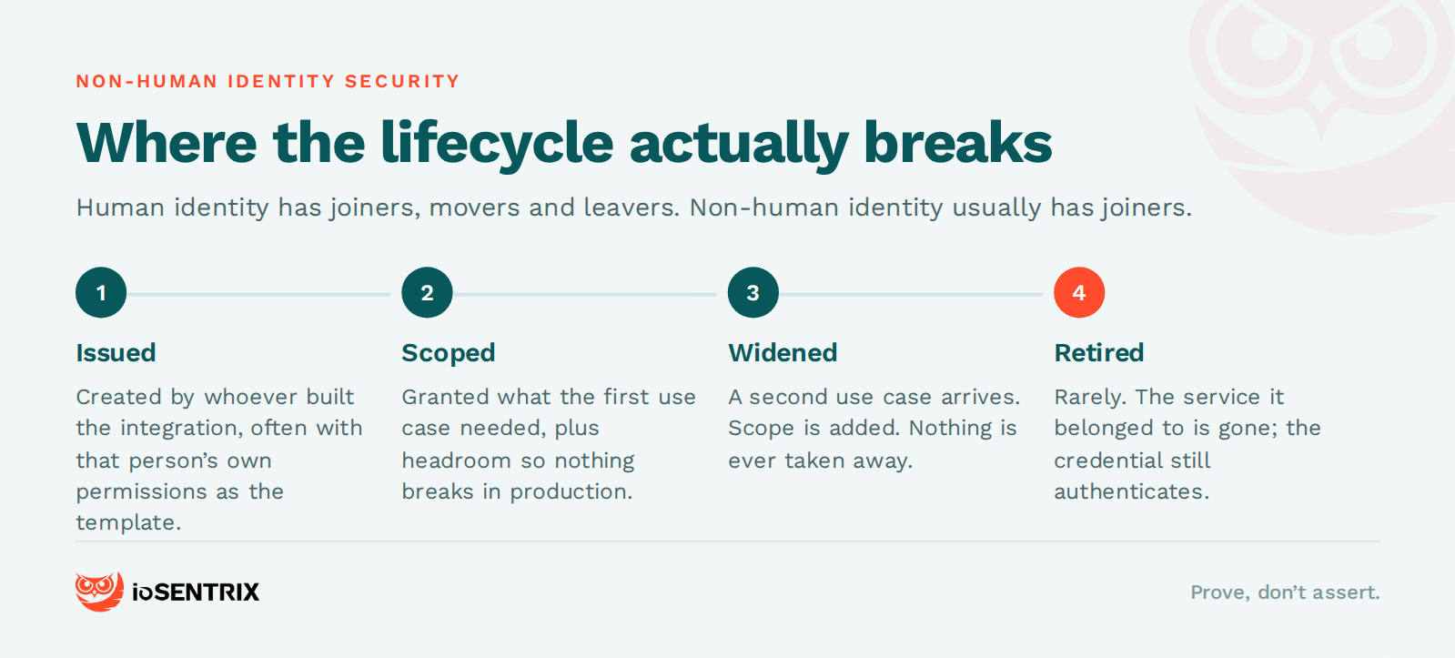 non human identity security — lifecycle