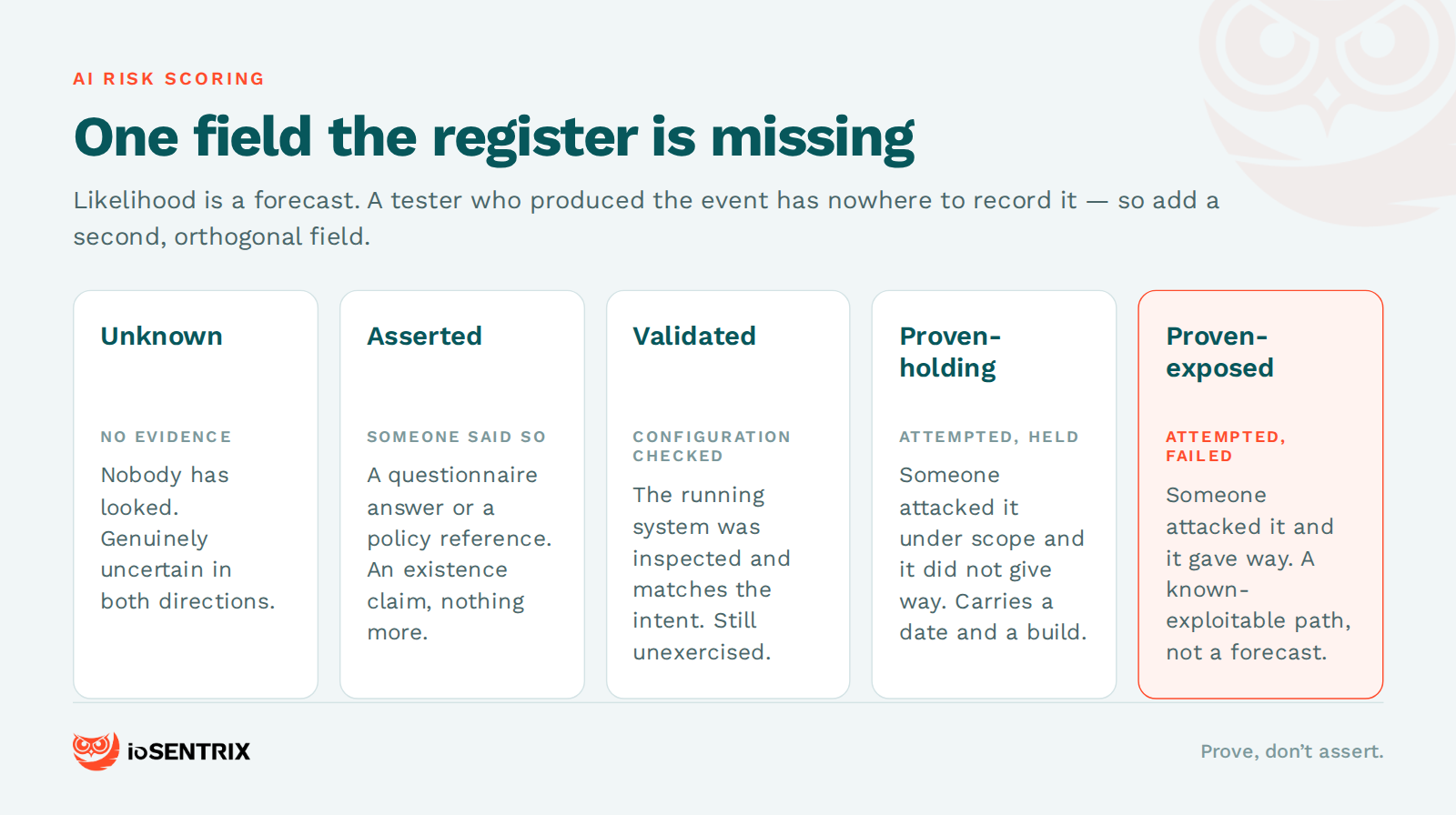 ai risk scoring — ladder