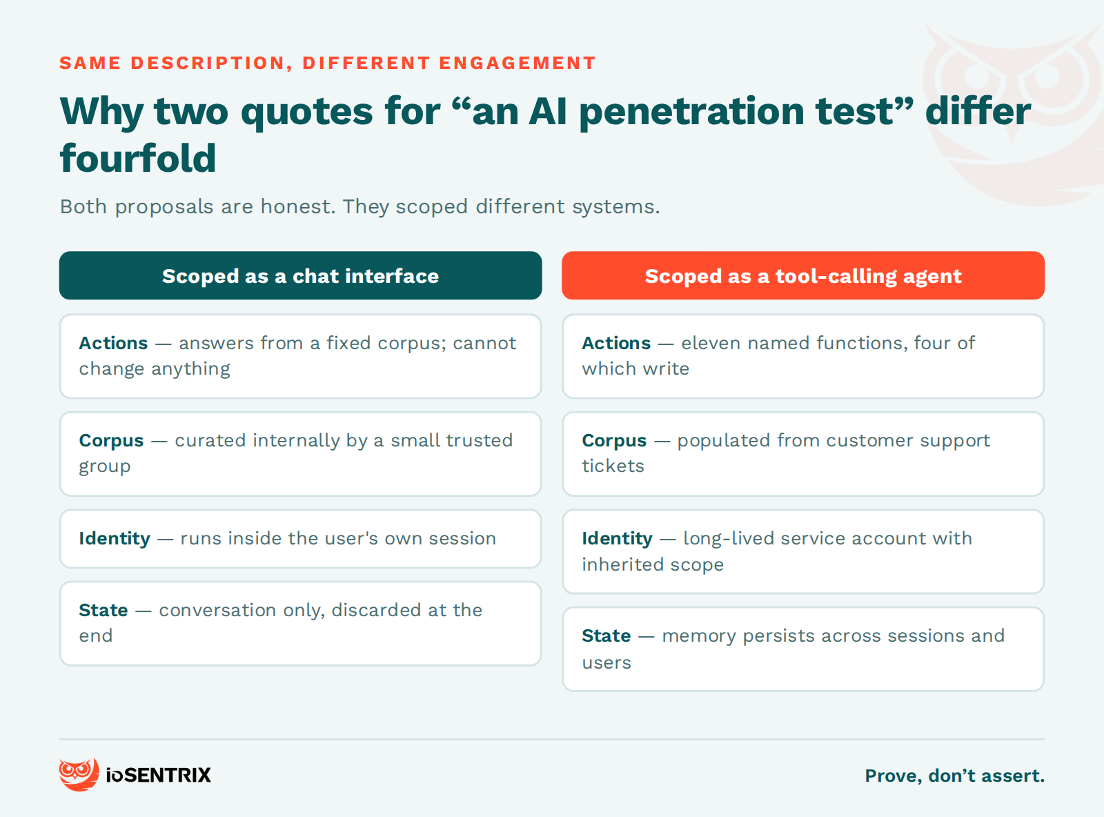 Comparison of the same AI system scoped as a chat interface and as a tool-calling agent, showing why two honest quotes differ fourfold
