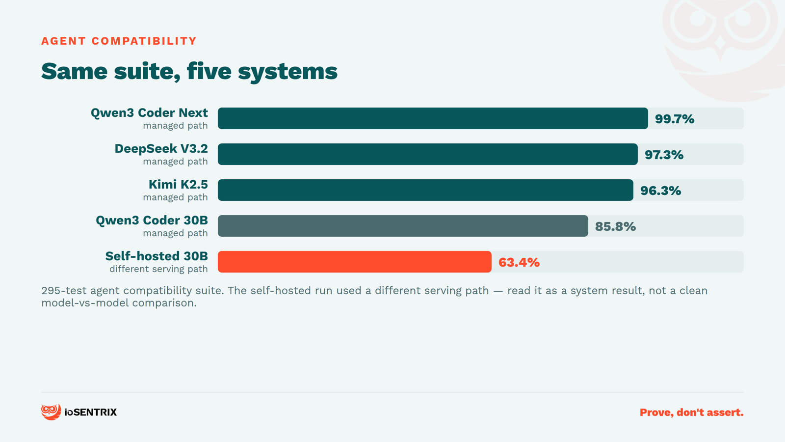 Agent compatibility scores across five model systems