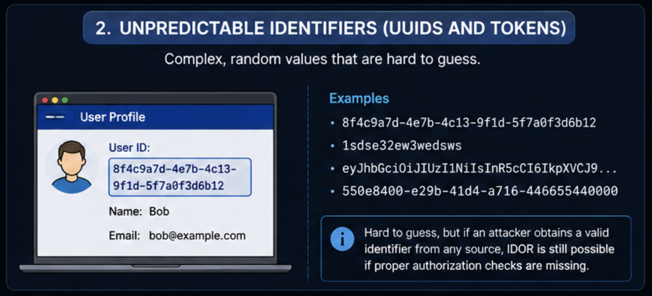 Unpredictable identifiers such as UUIDs and tokens hide resources but do not authorize requests.