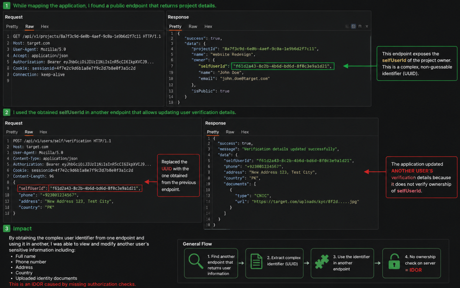 A public endpoint leaking another user's selfUserId, replayed against a verification endpoint that never checks ownership (illustrative, mocked data).