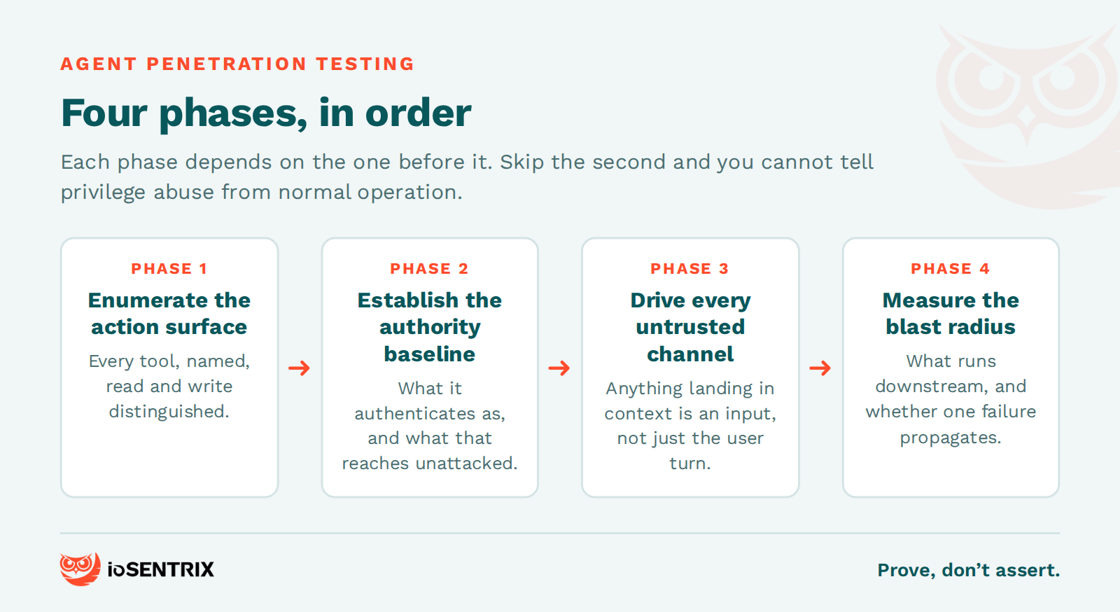 The four phases of an AI agent penetration test: enumerate the action surface, establish the authority baseline, drive from every untrusted channel, measure the blast radius