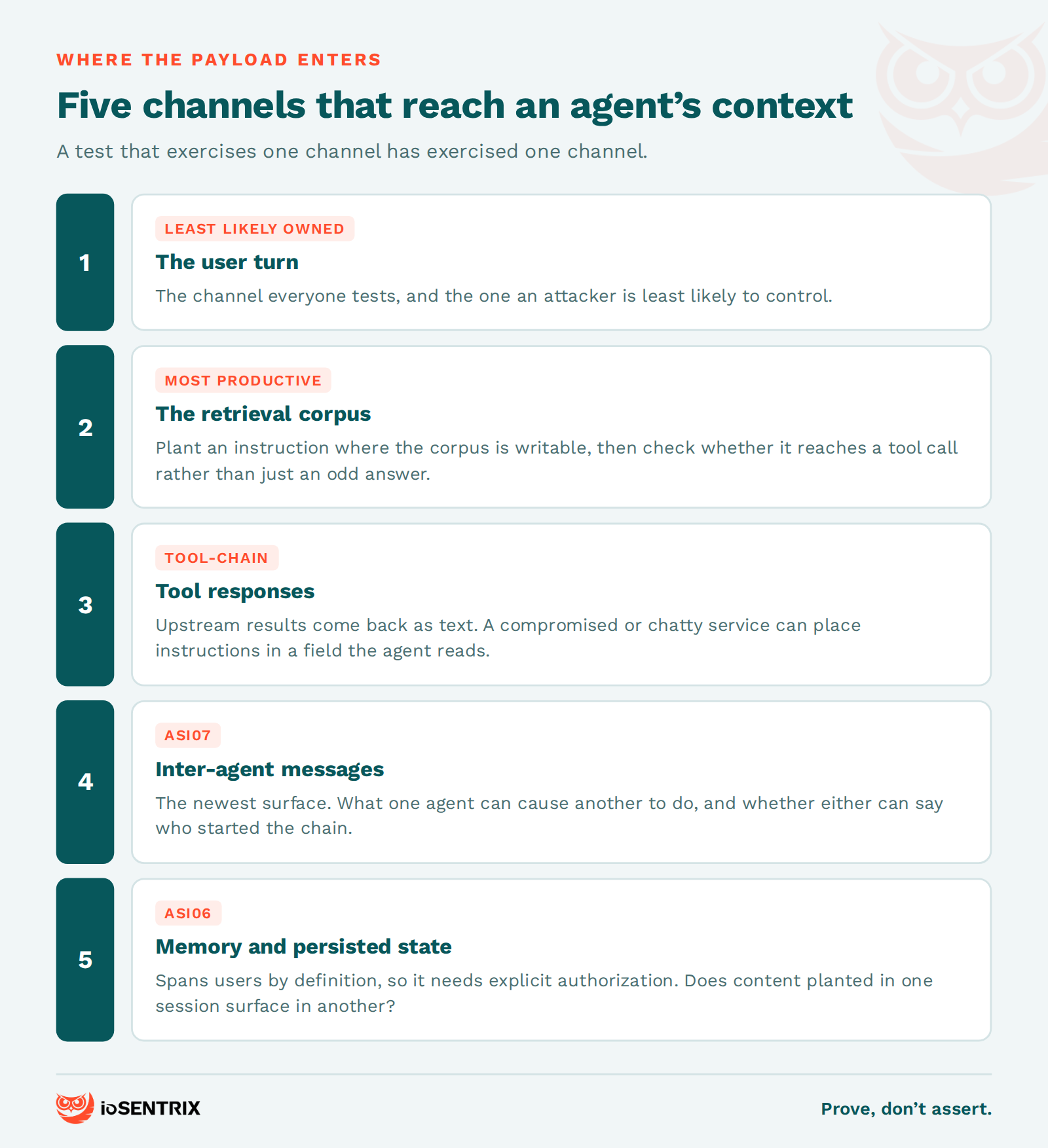 Five channels that reach an AI agent's context — user turn, retrieval corpus, tool responses, inter-agent messages, memory — each with the test that exercises it