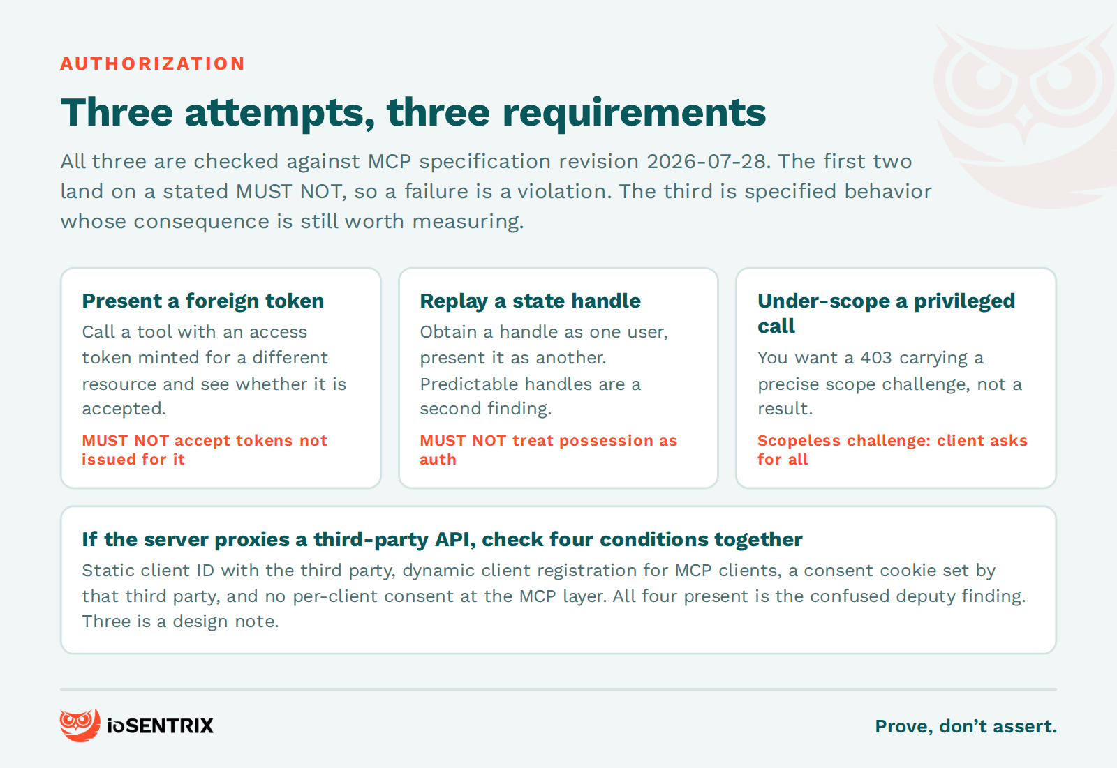 Three MCP authorization tests and the specification requirement each one proves: token audience, state handle binding, and scope challenge precision