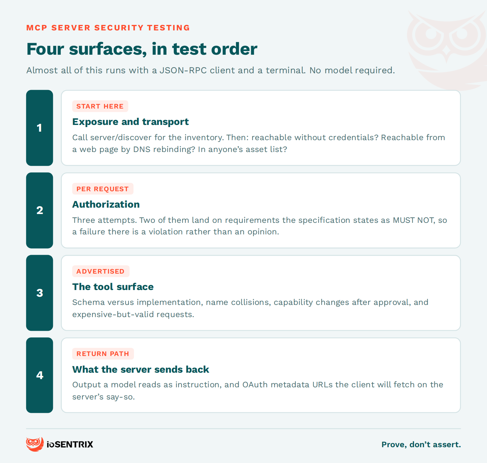 Four surfaces of an MCP server security test, in order: exposure and transport, authorization per request, the advertised tool surface, and returned content