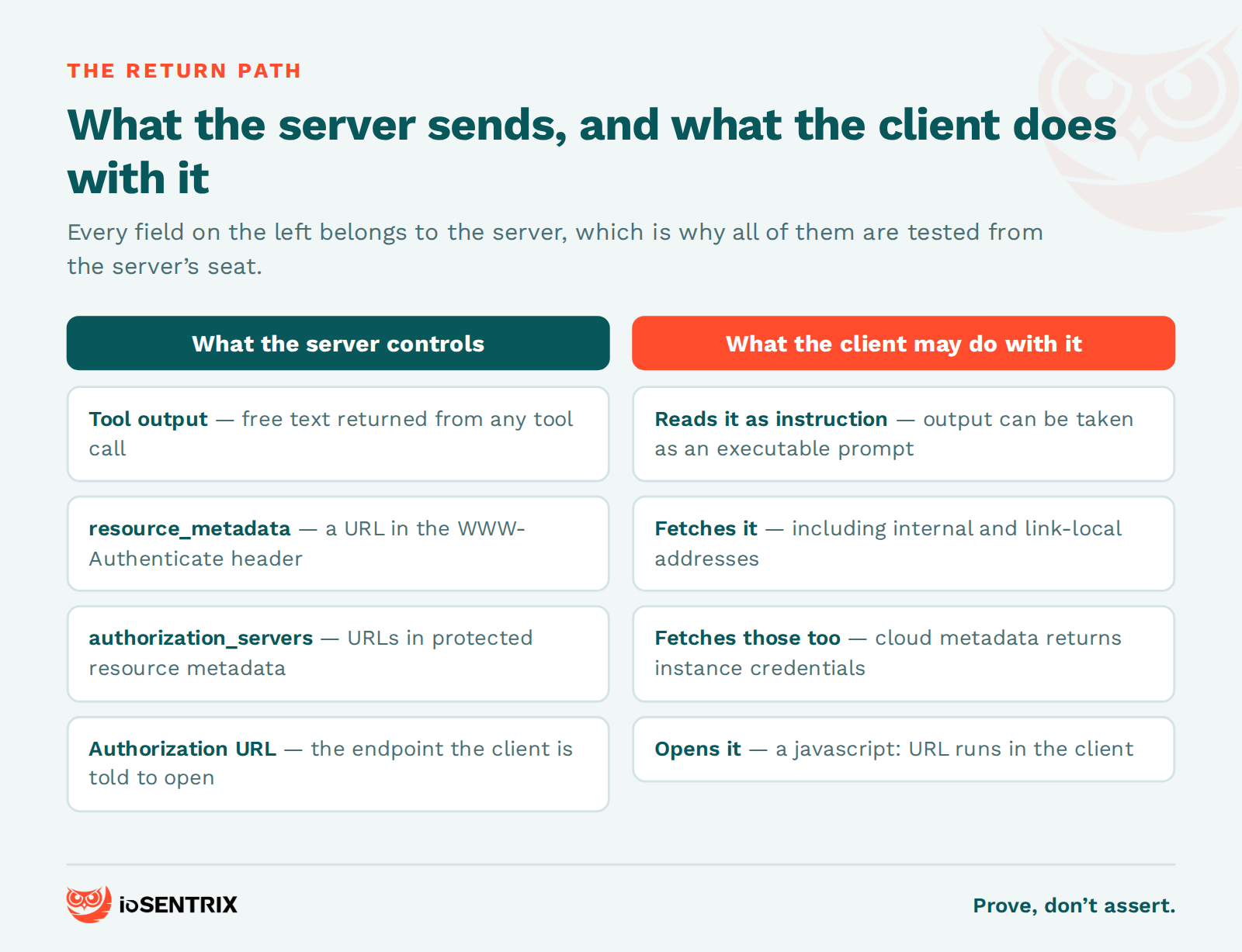 The server-to-client return path: tool output treated as instruction, and OAuth discovery metadata pointing a client at internal addresses