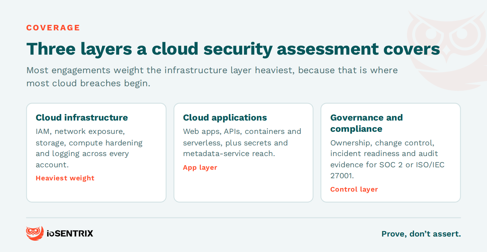Three layers a cloud security assessment covers: infrastructure, applications, and governance and compliance