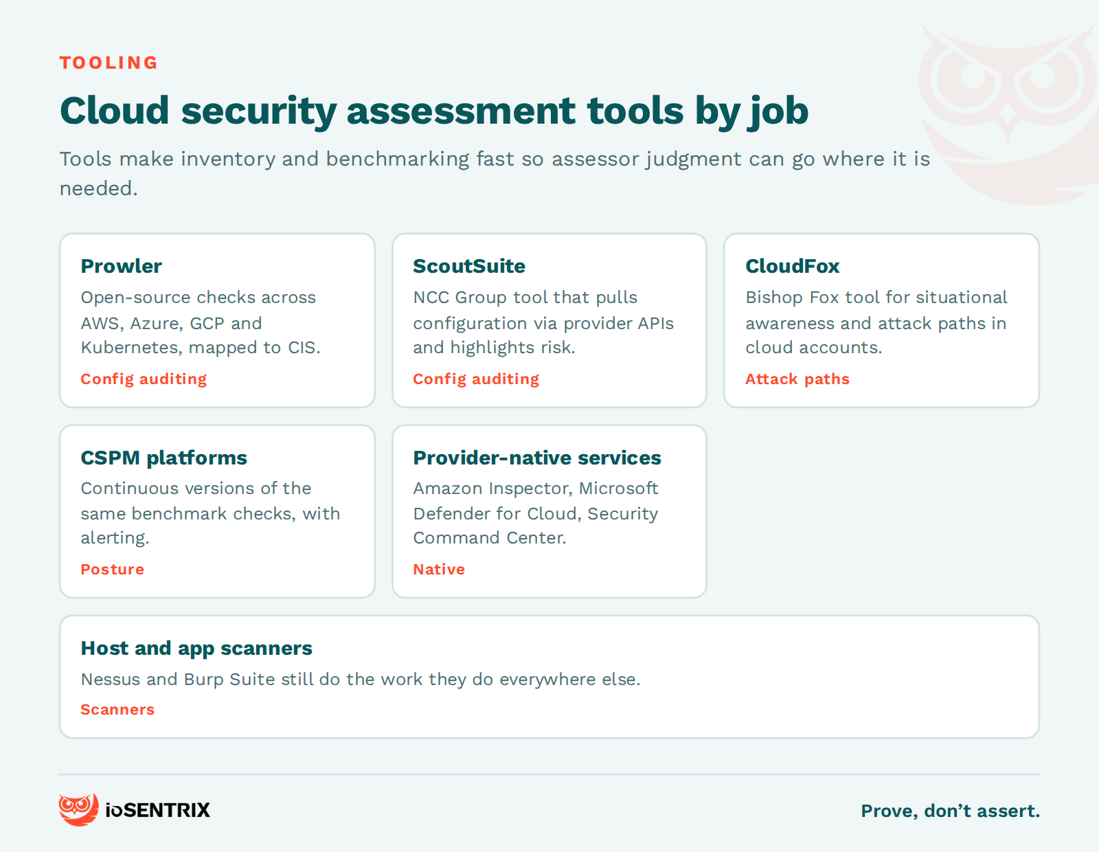 Cloud security assessment tools grouped by job: configuration auditing, posture management, provider-native services and scanners