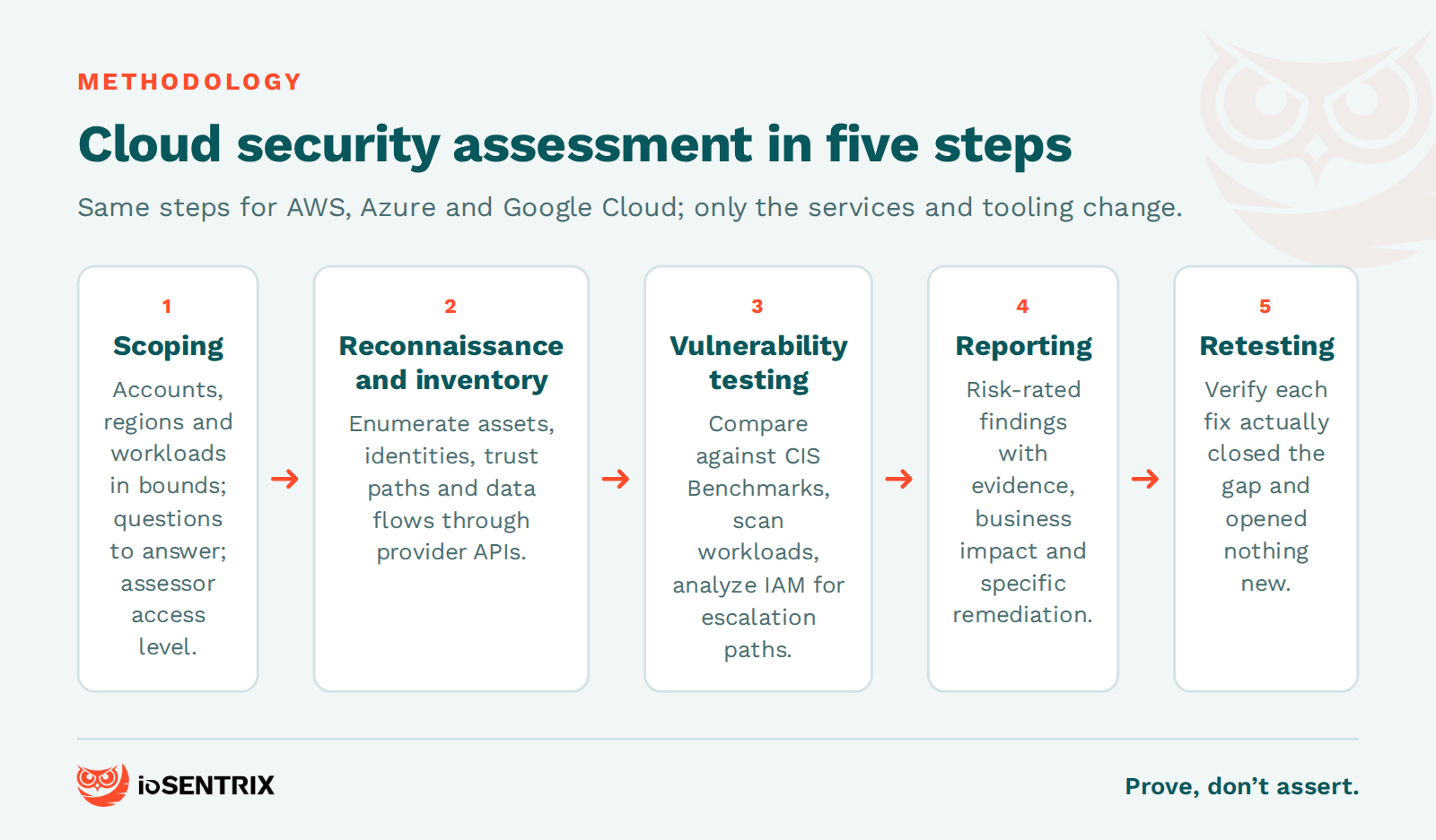 Cloud security assessment methodology in five steps: scoping, reconnaissance, vulnerability testing, reporting and retesting