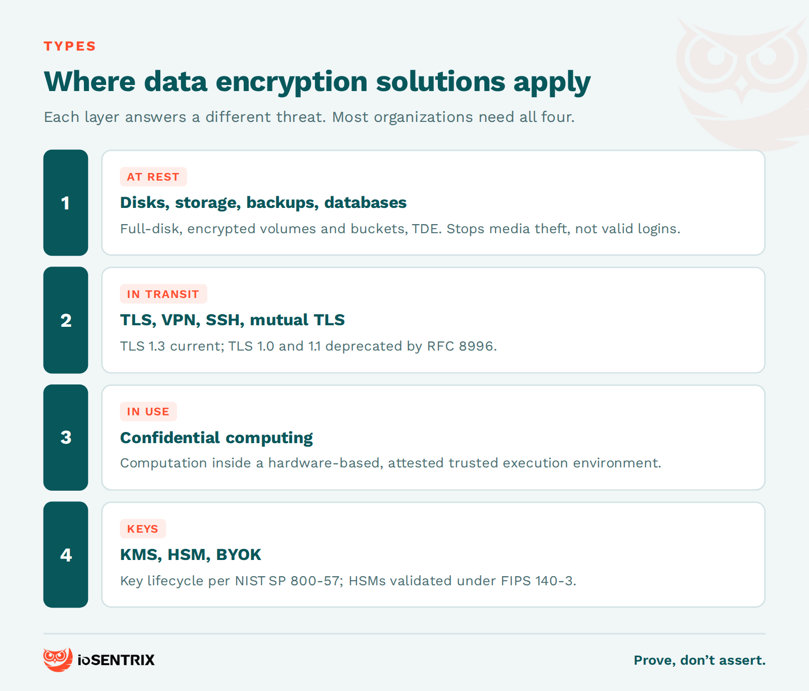 Four layers of data encryption solutions: data at rest, data in transit, data in use, and key management