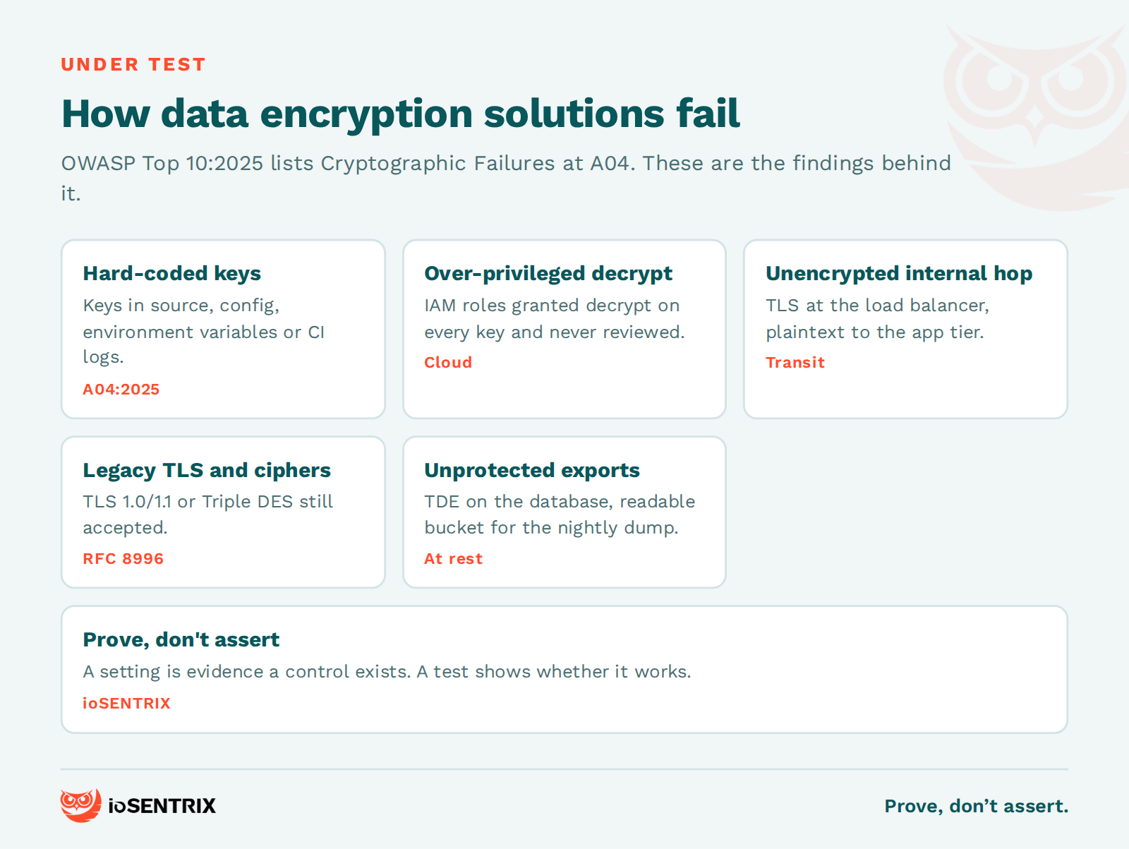 Six ways data encryption solutions fail under test: hard-coded keys, over-privileged decrypt roles, unencrypted internal hops, legacy TLS, unencrypted backups and exports, and encryption that only exists on paper