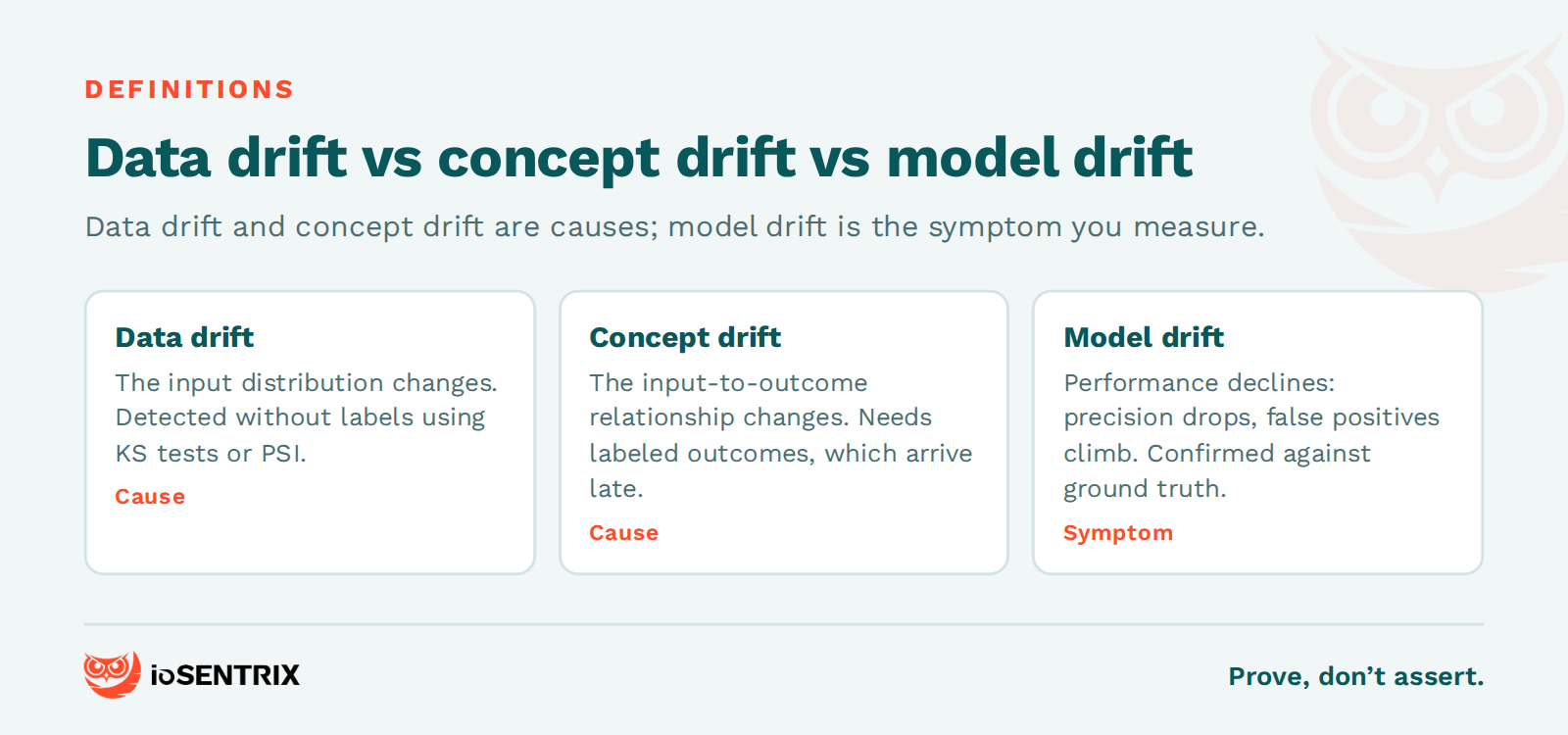 Three-tile matrix defining data drift, concept drift and model drift and how each is detected