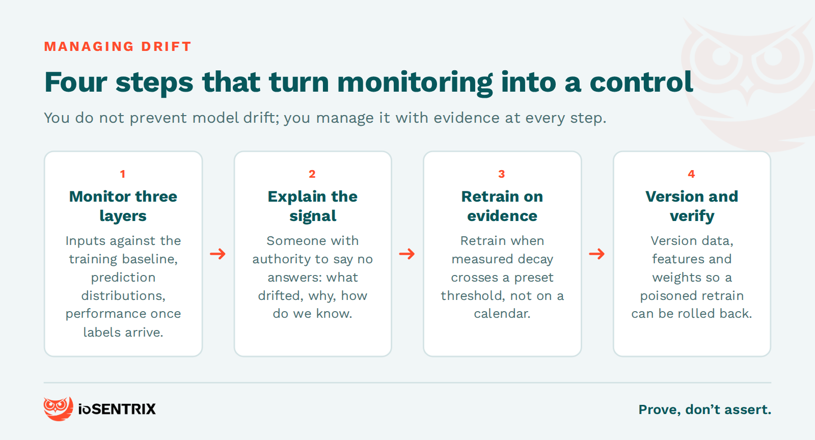 Four-step flow for managing model drift: monitor, explain the signal, retrain on evidence, version and verify