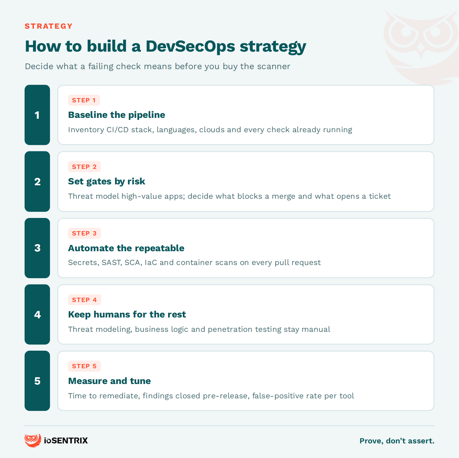 Four steps to build a DevSecOps strategy: baseline, gate by risk, automate, measure