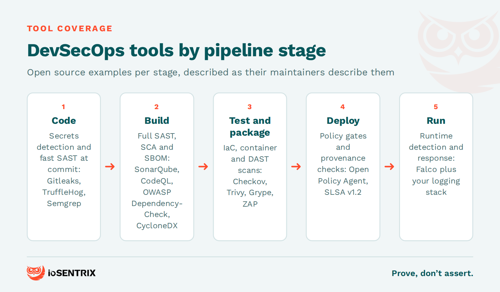 DevSecOps tools mapped to five CI/CD pipeline stages: code, build, test, deploy and run