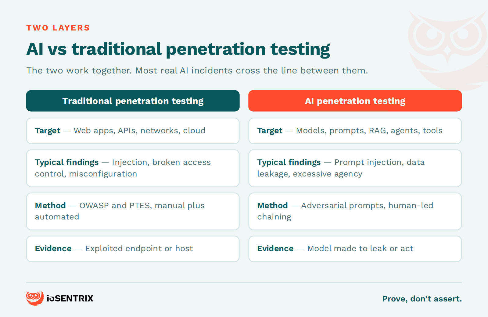 AI penetration testing compared with traditional penetration testing by target, typical findings, method and evidence