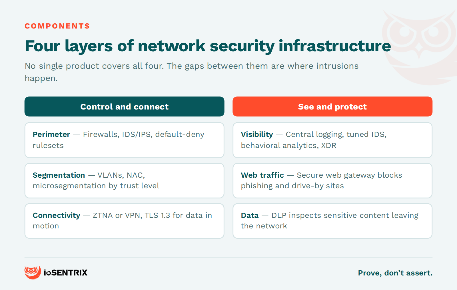 Four layers of a network security infrastructure: perimeter and segmentation, secure connectivity, visibility, and data controls