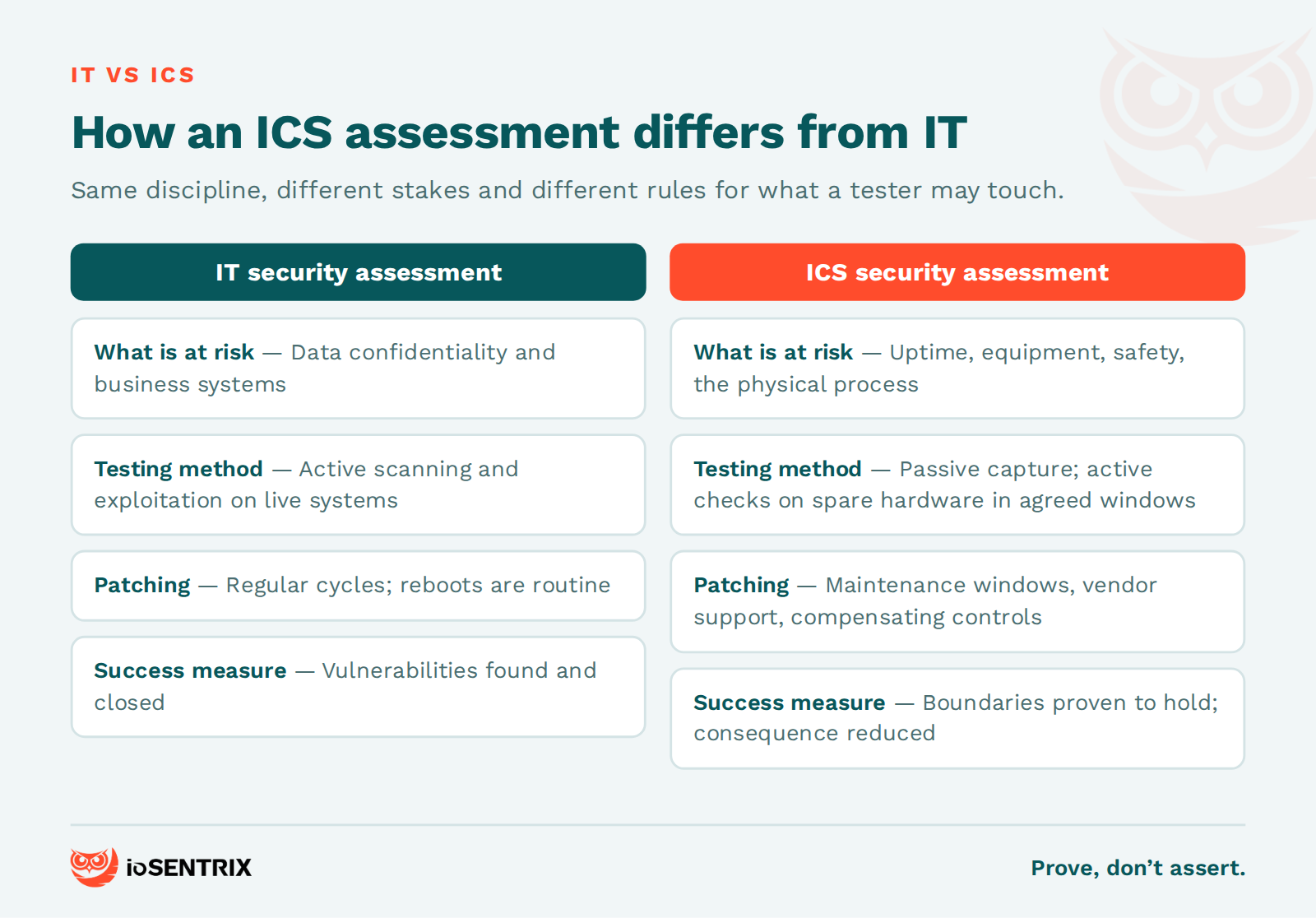 IT security assessment compared with ICS security assessment by what is at risk, testing method, patching and success measure