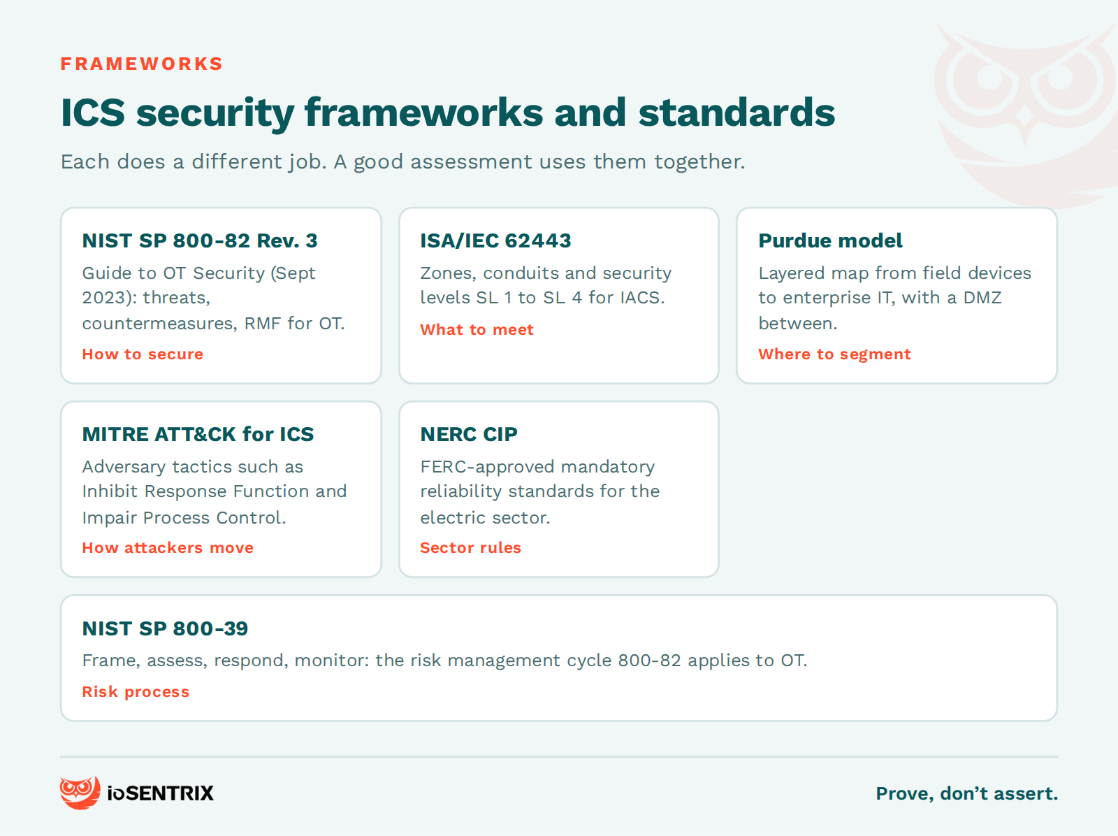 Six ICS security frameworks and standards: NIST SP 800-82 Rev. 3, ISA/IEC 62443, Purdue model, MITRE ATT&CK for ICS, NERC CIP and NIST SP 800-39