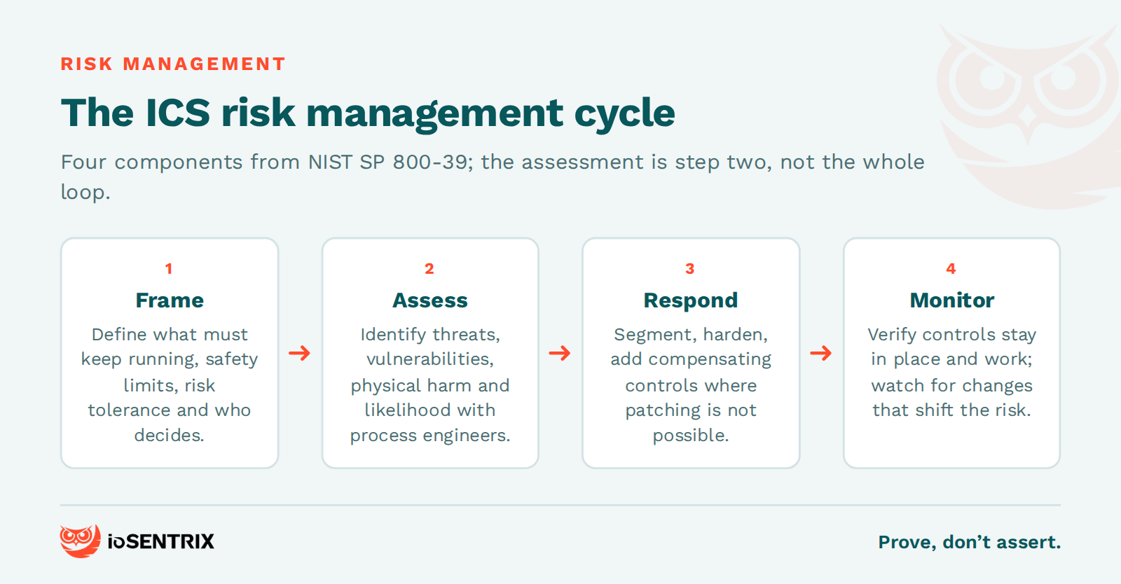 Four-step ICS risk management cycle: frame, assess, respond and monitor, based on NIST SP 800-39